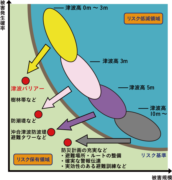 津波に対するリスク管理のイメージ