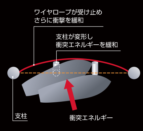 津波漂流物対策工　津波バリアー（漂流物防護柵）の概要